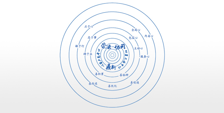 卓越企業(yè)文化：崇德、協(xié)同、鼎新